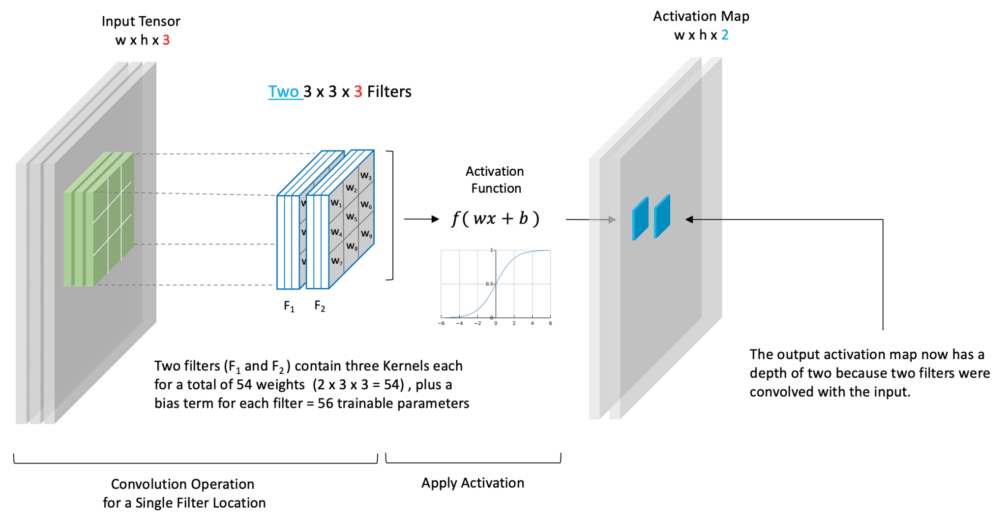 Convolutional Neural Network A Complete Guide