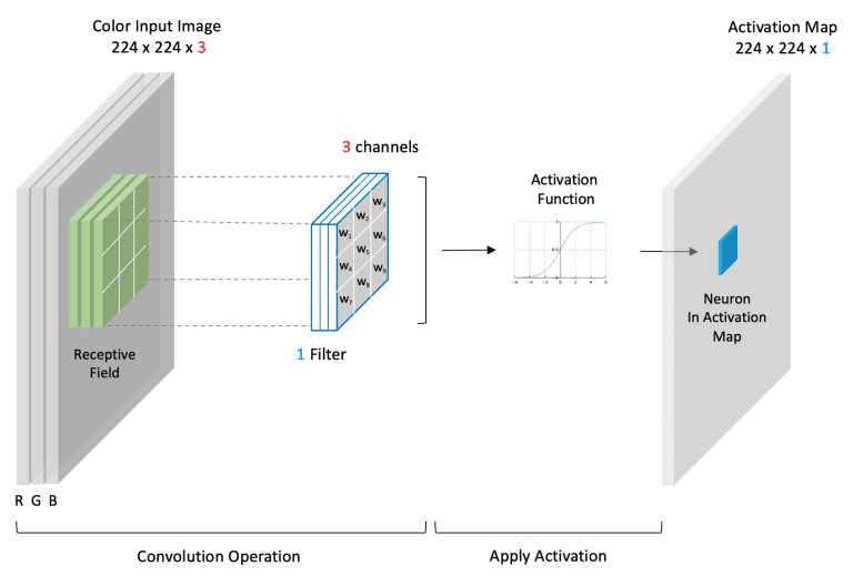 Convolutional Neural Network A Complete Guide