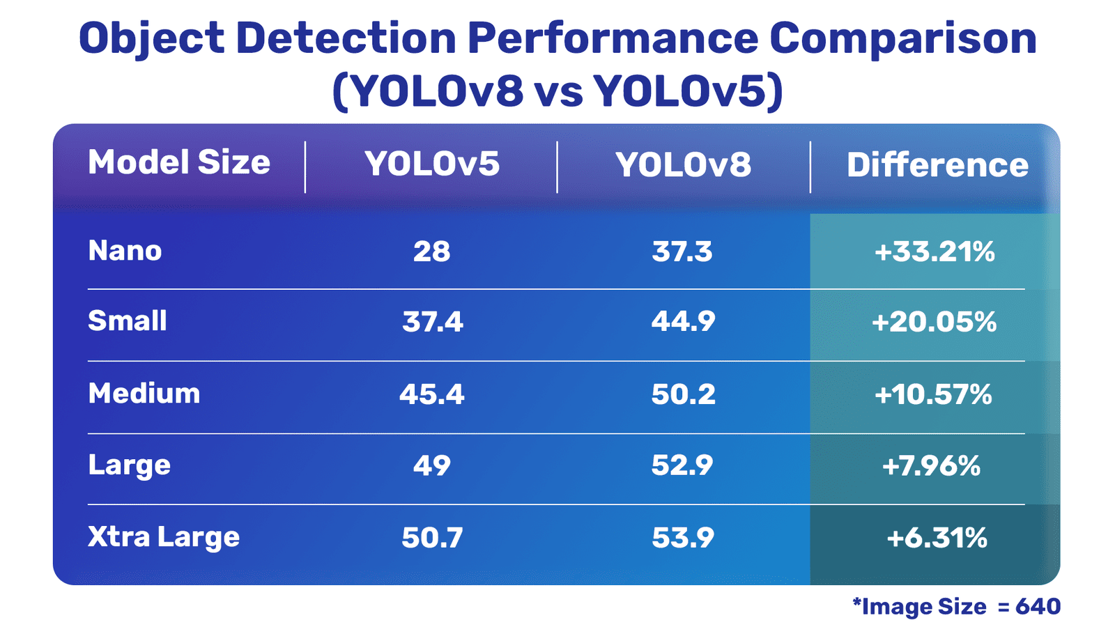 YOLOv8 Comprehensive Guide to State of the Art Object Detection