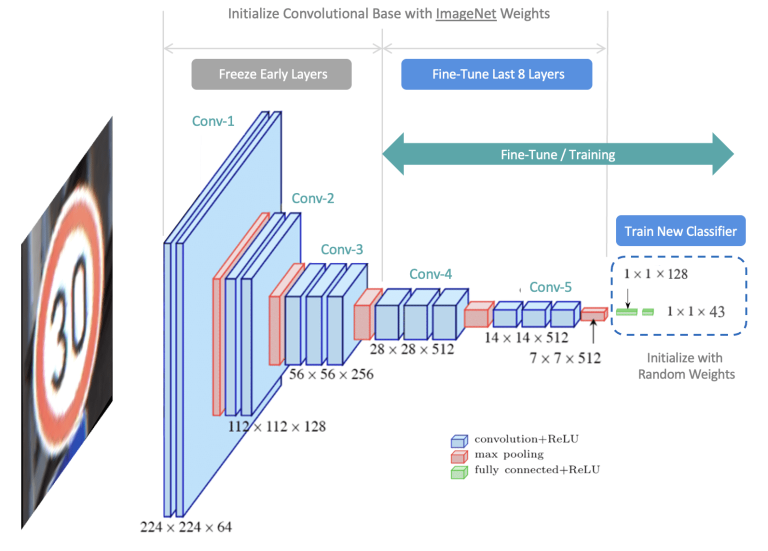 Unlock the Power of PreTrained Models in TensorFlow & Keras