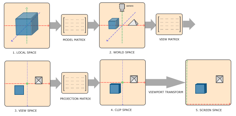 LearnOpenGL - Coordinate Systems