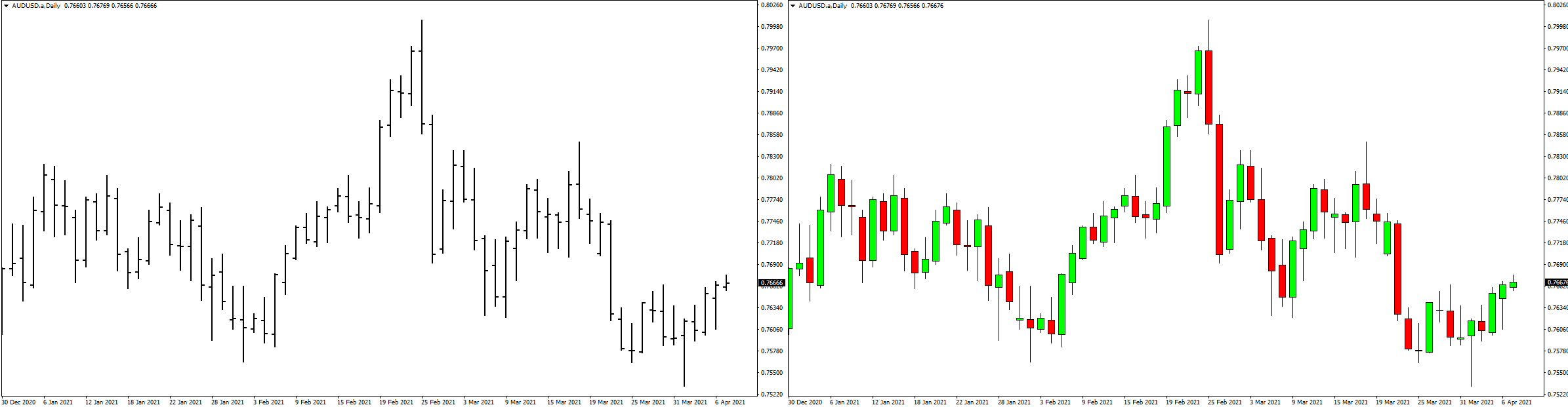 Candlestick Chart Vs Bar Chart