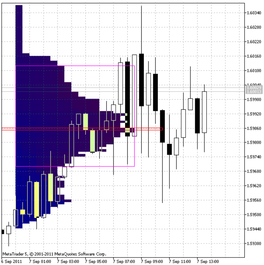Market Profile Indicator MT4 / MT5 Free