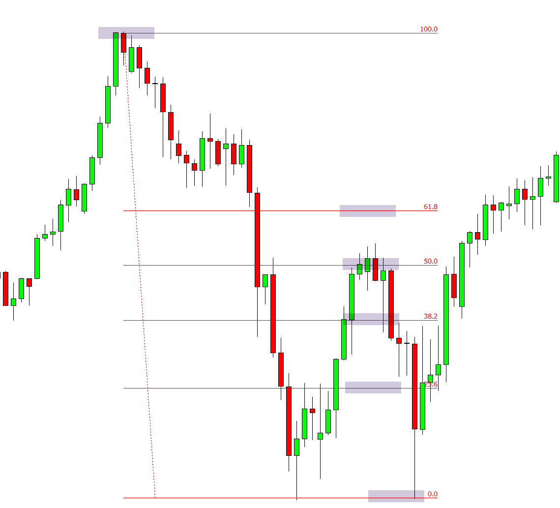 Fibonacci Retracement Trading Strategies With Free PDF