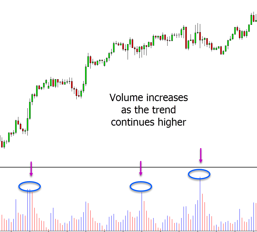 Volume Trading Strategy to Make Successful Trades With PDF