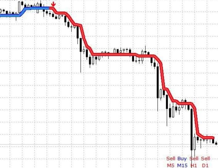 Gold Indicator MT4 and MT5 Free Download