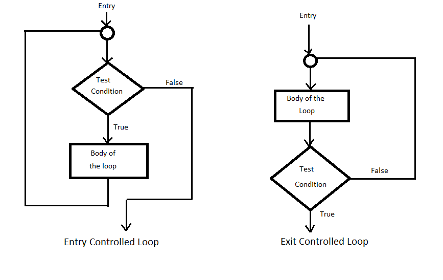 Loops in C [ For Loop in C While Loop in C Do While loop in C ]
