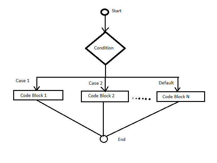 Switch Case in C [ Break Statement With Explanation ] Learnprogramo