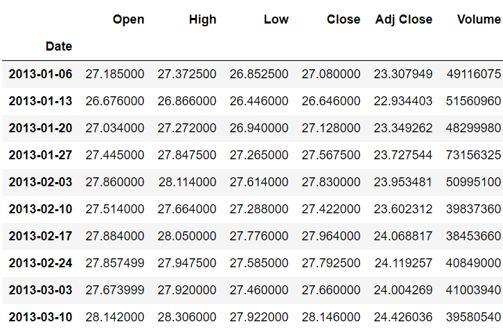 Visualizing Time Series Data with the Python Pandas Library