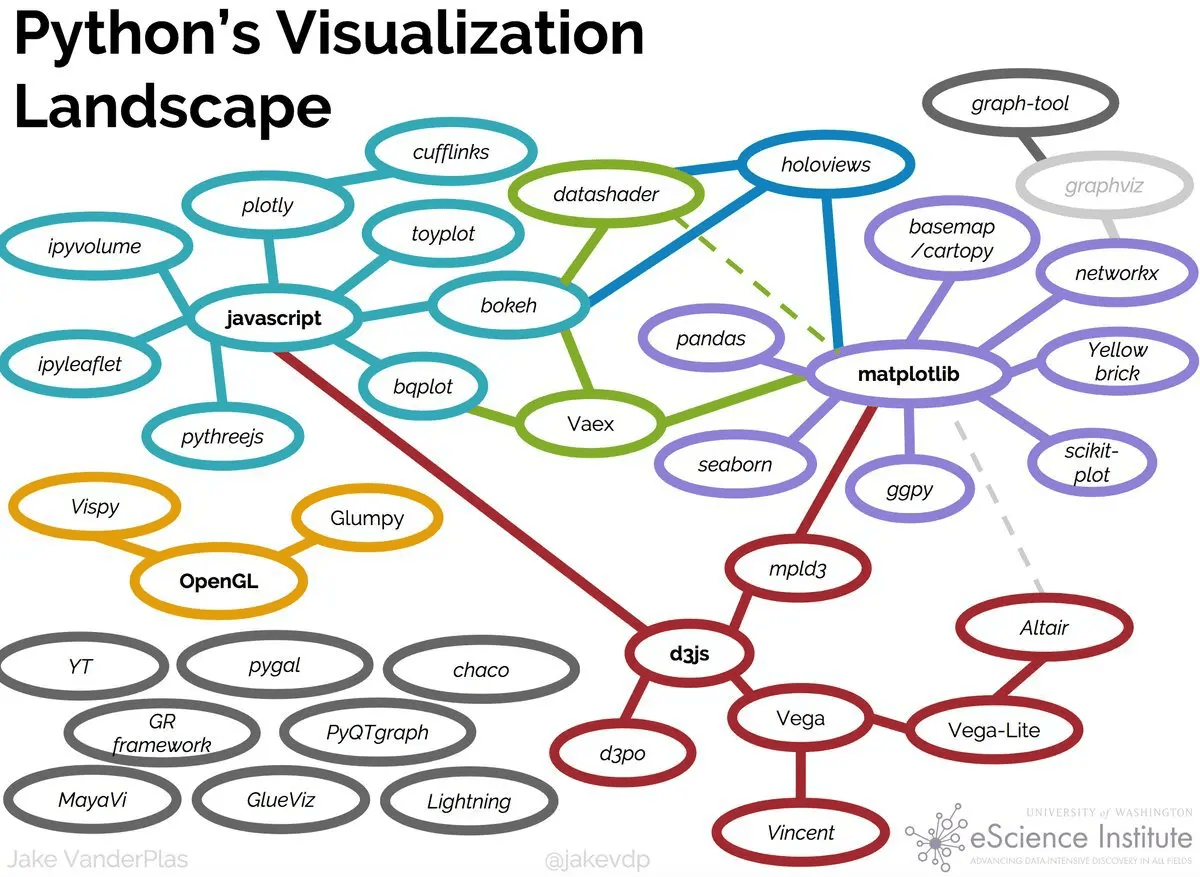 The Top 5 Python Libraries for Data Visualization