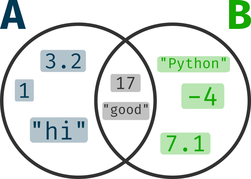Python Set Operations Explained With Examples