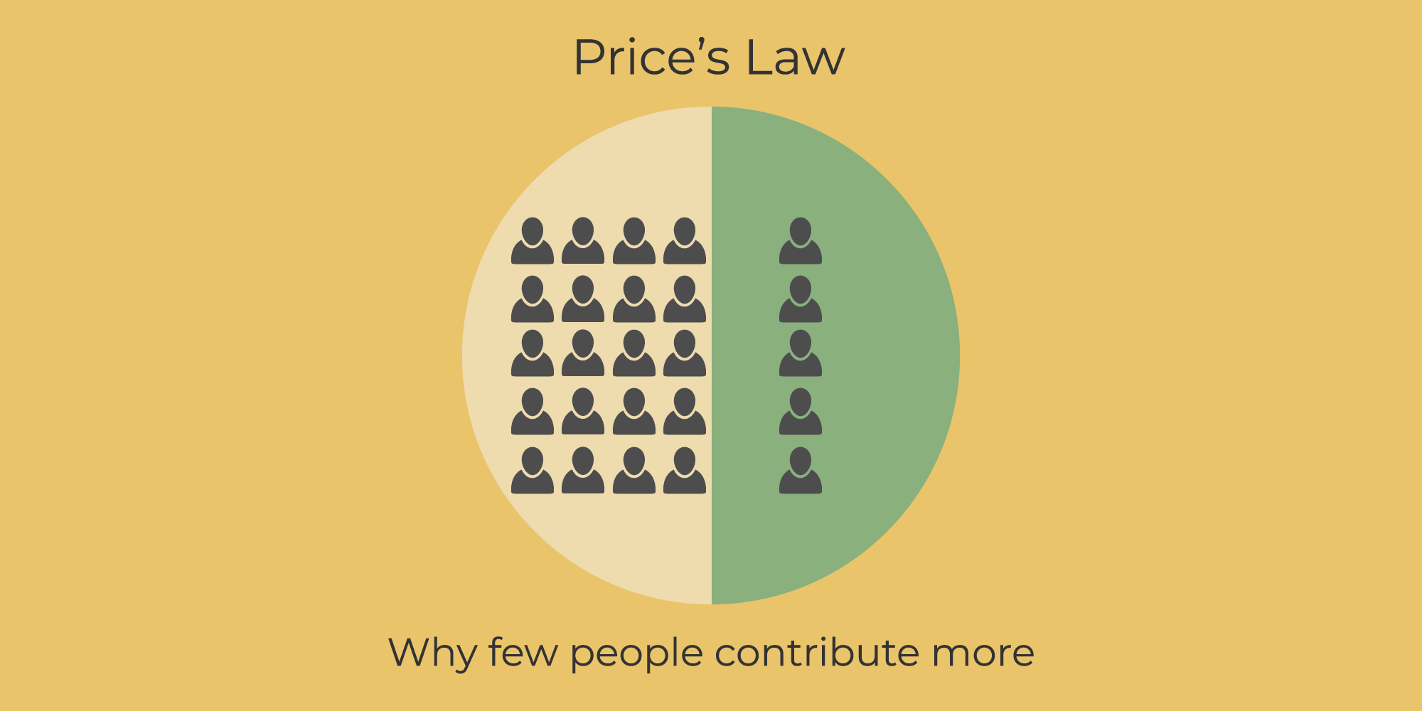 Price's Law Why Few People Contribute More Learn Repeat Academy