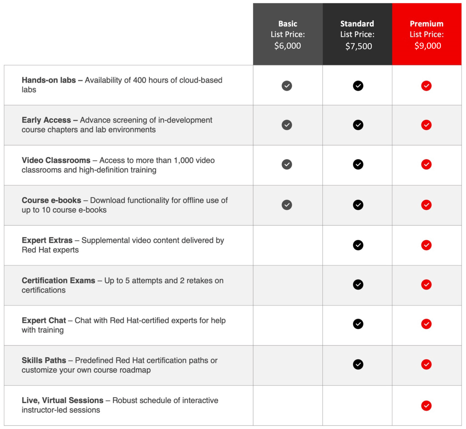 Red Hat Learning Subscriptions LearnSpectrum
