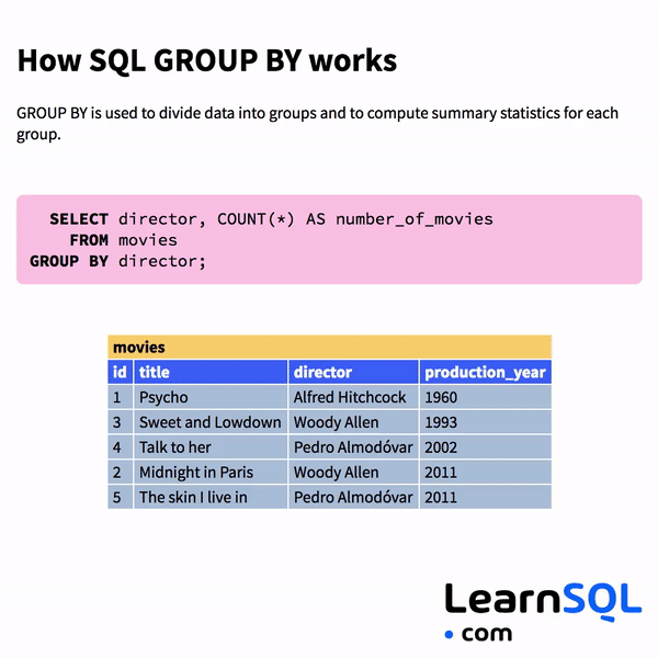 What Is GROUP BY in SQL?