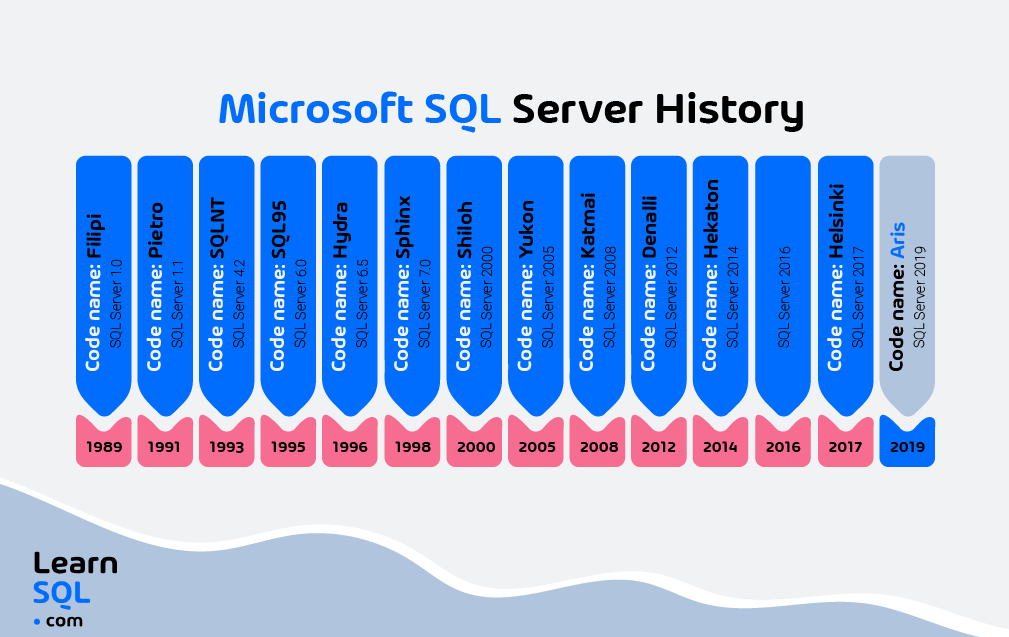 A Brief History of MS SQL Server
