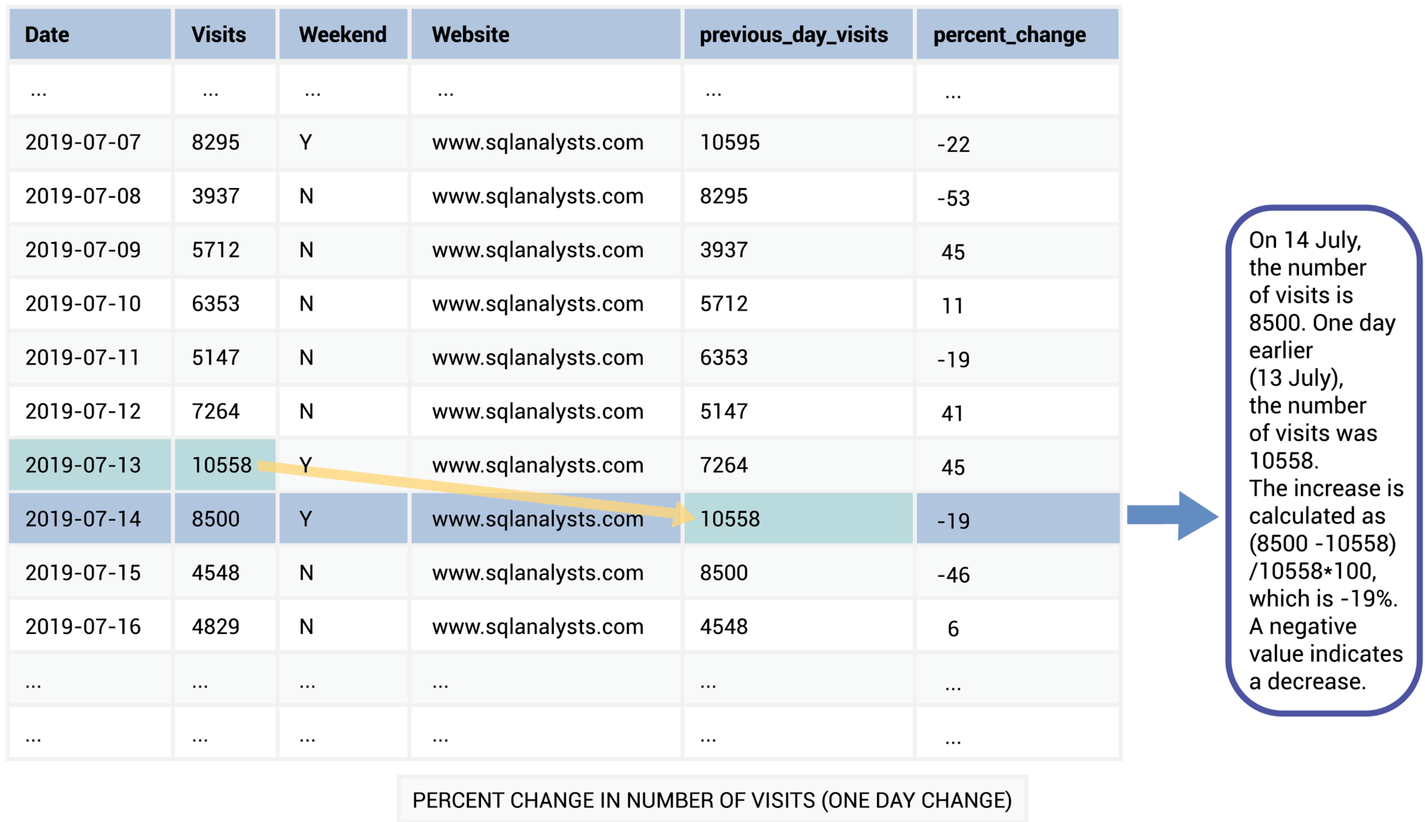 How to Analyze a Time Series in SQL