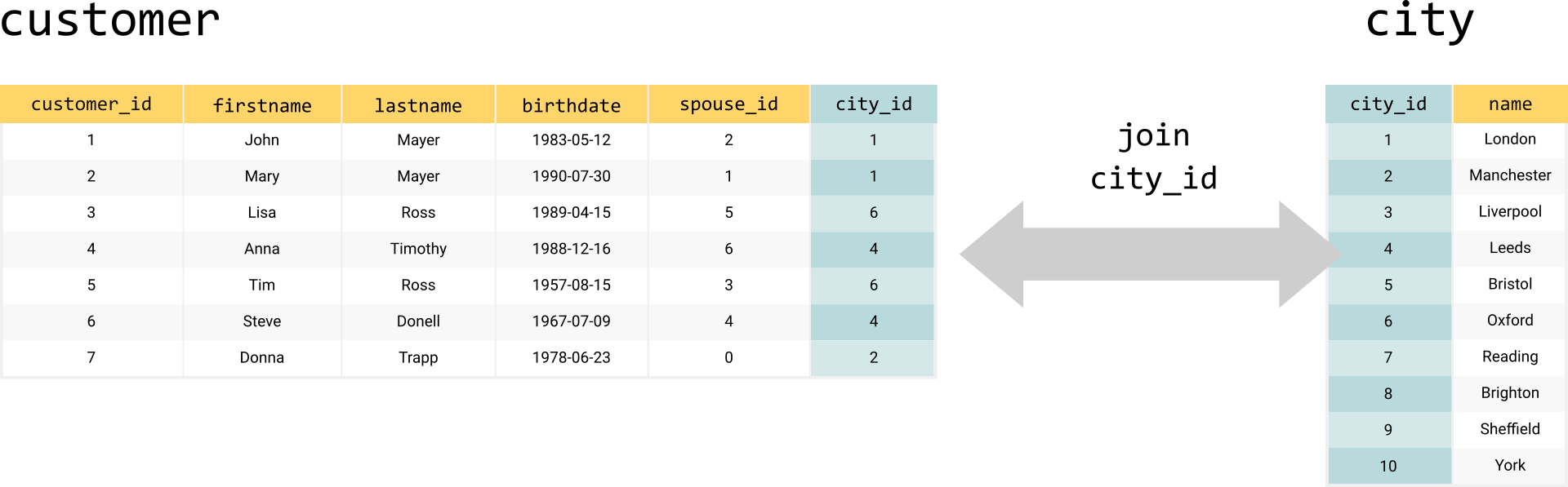 Sql Select From Multiple Tables Same Column Names Matttroy