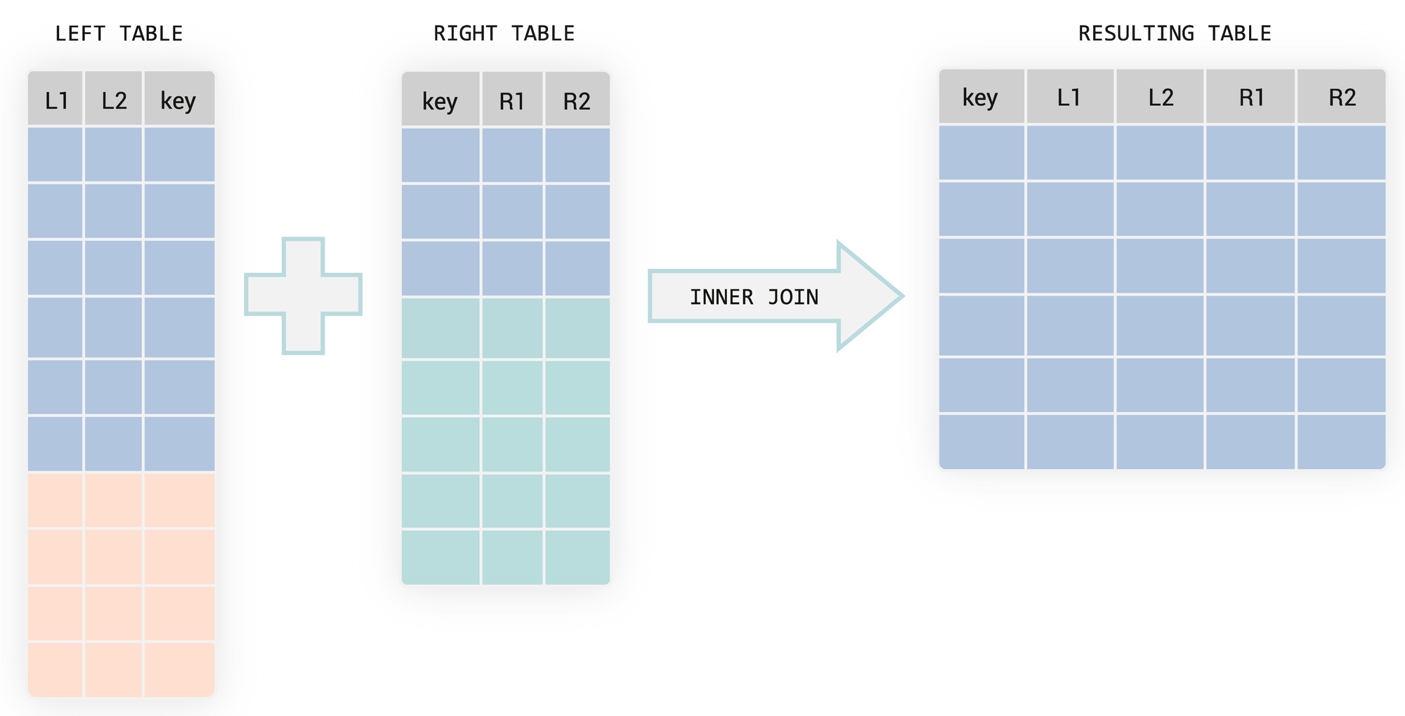 SQL JOIN Types Explained