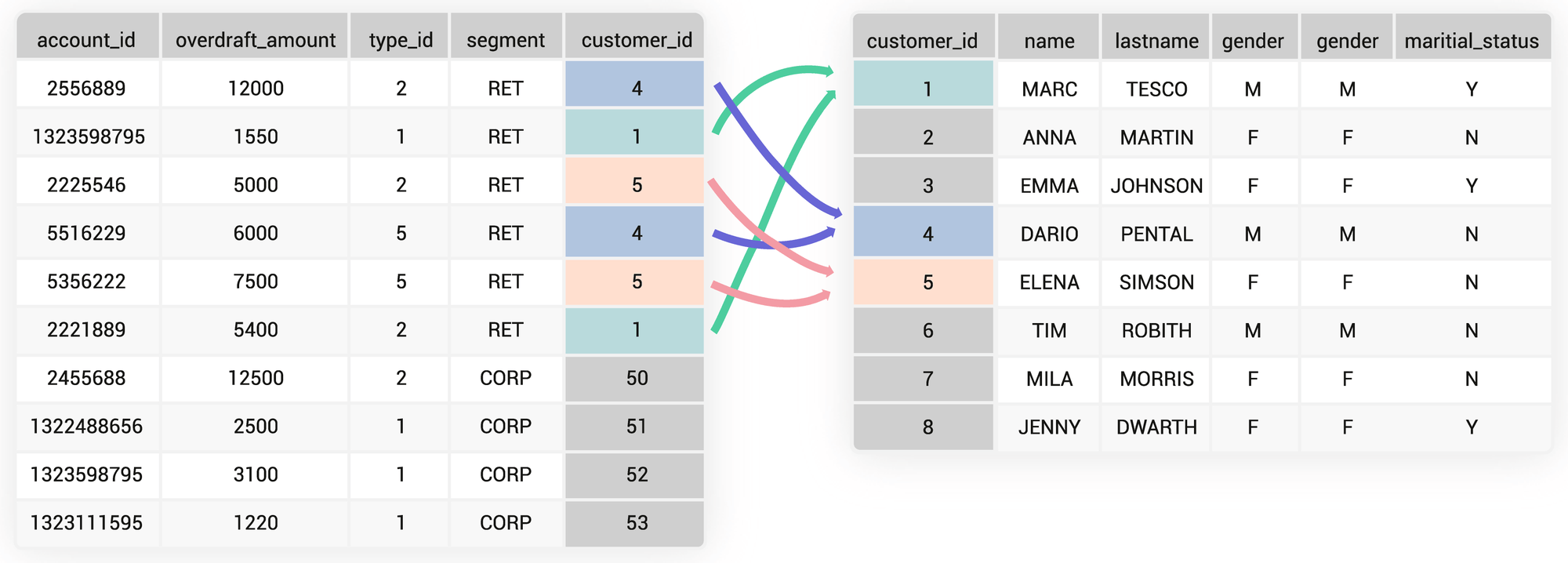 SQL JOIN Types Explained