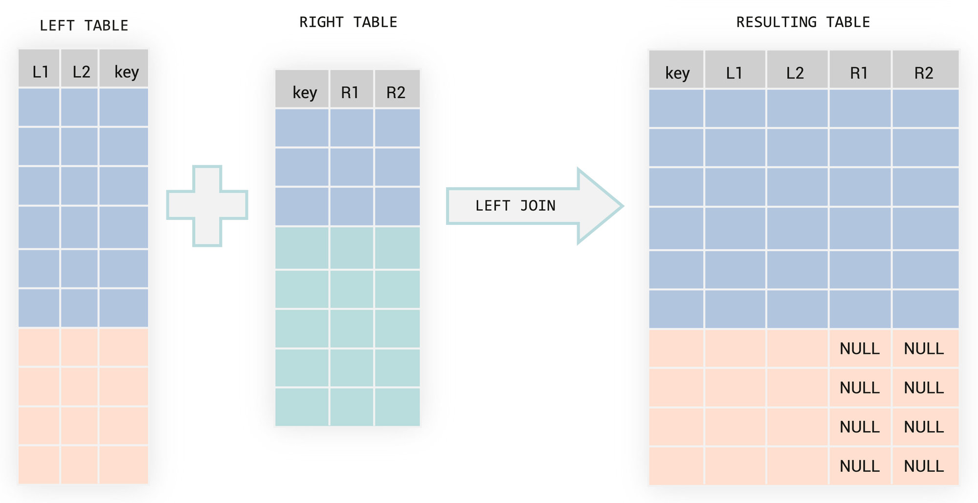SQL JOIN Types Explained
