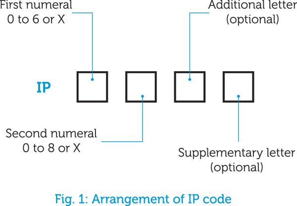 External influences and the IP Code Technique Learning Solutions