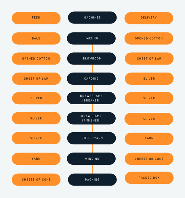 Manufacturing Process of Open End Yarn Learn Textiles