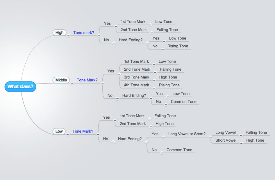 Thai tone cheat sheet! Ian Brown