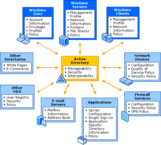 Introduction to Active Directory Free Tutorial