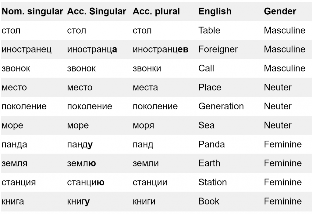 Learn the 6 Russian Cases Fast with this Proven System