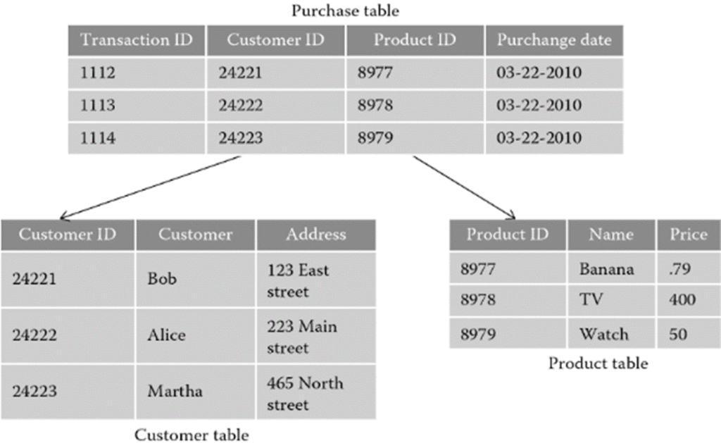 Types of Database Models and Their Advantages and Disadvantages Learn