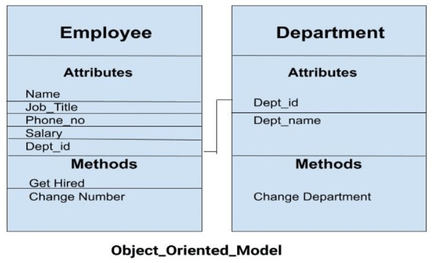 Types of Database Models and Their Advantages and Disadvantages Learn