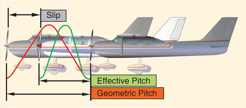 Aerodynamics: Propeller Basics – Learn to Fly Blog - ASA (Aviation