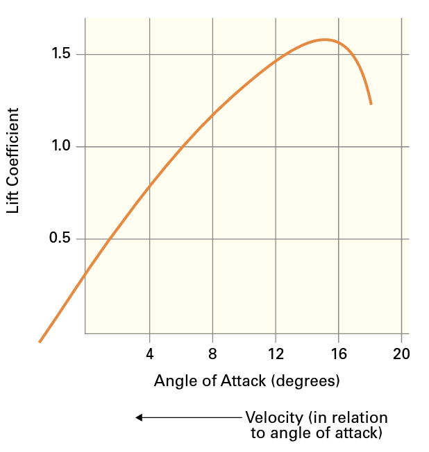 CFI Brief Angle of Attack as it relates to the Lift Coefficient