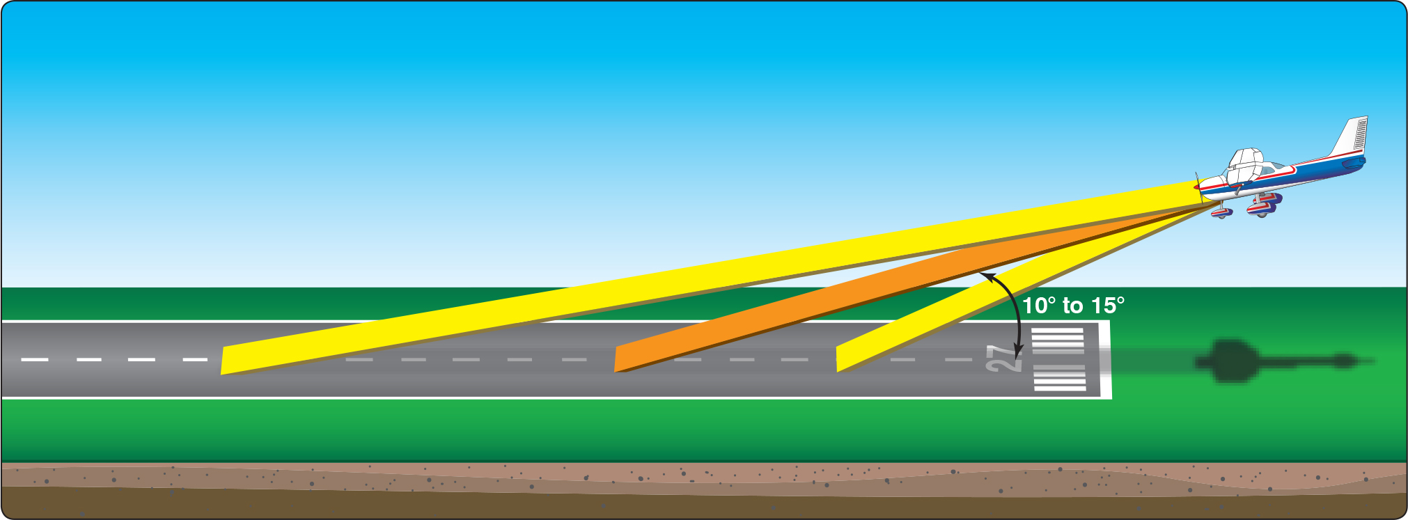 Procedures and Airport Operations The Round Out (Flare) Learn To Fly
