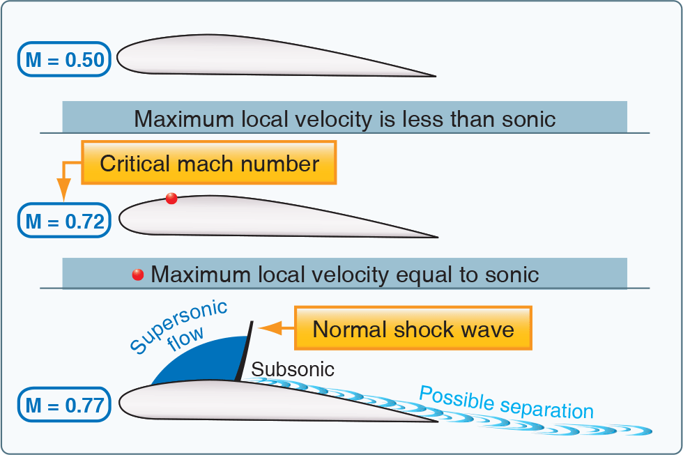 Aerodynamics High Speed Flight Learn to Fly Blog ASA (Aviation
