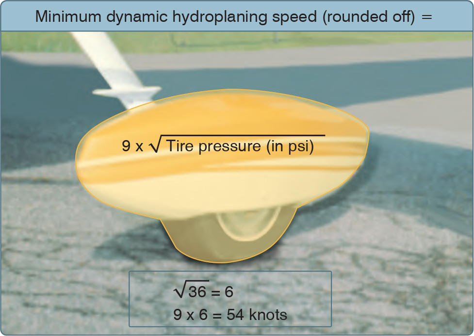 Aircraft Performance Runway Surface and Gradient Learn To Fly