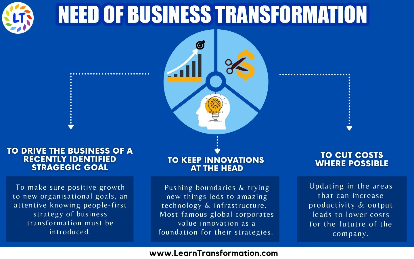 What Is Business Transformation? Need in 2024, Objectives and Types