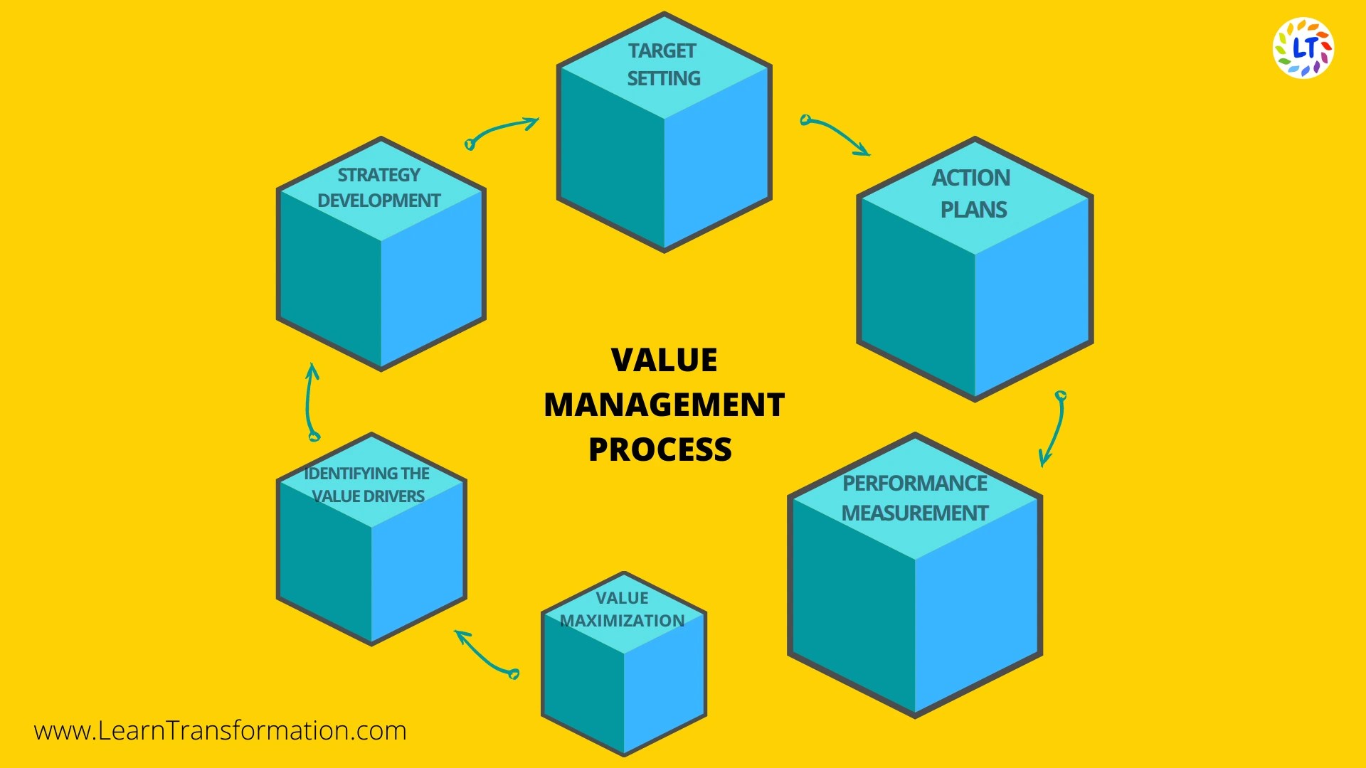 What Are Value Management And Its Importance? Learn Transformation
