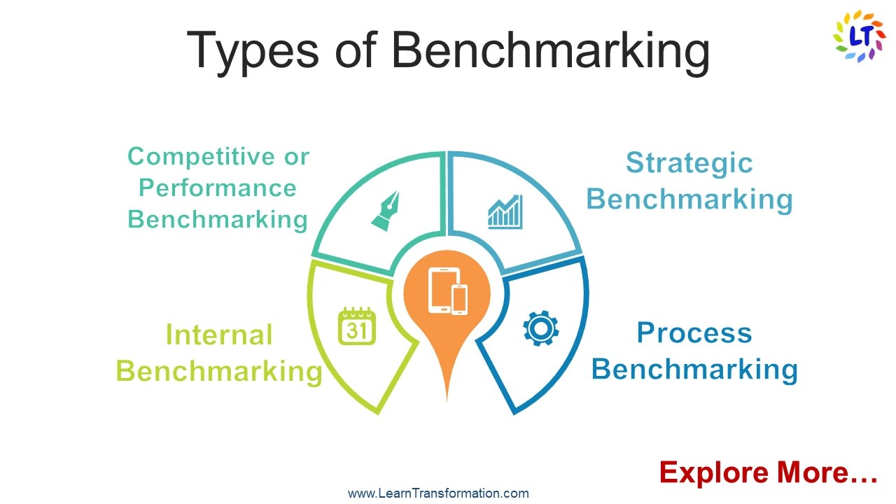 Benchmarking and Best Practices Learn Transformation