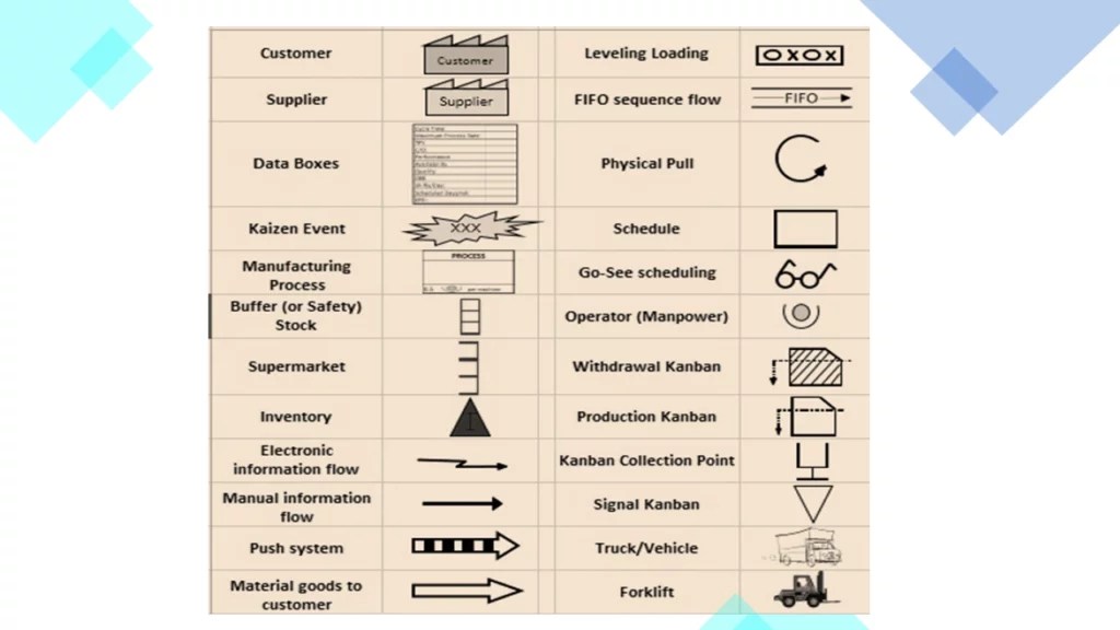 VSM (Value Stream Mapping) 3 Sections, How to Perform VSM? Learn