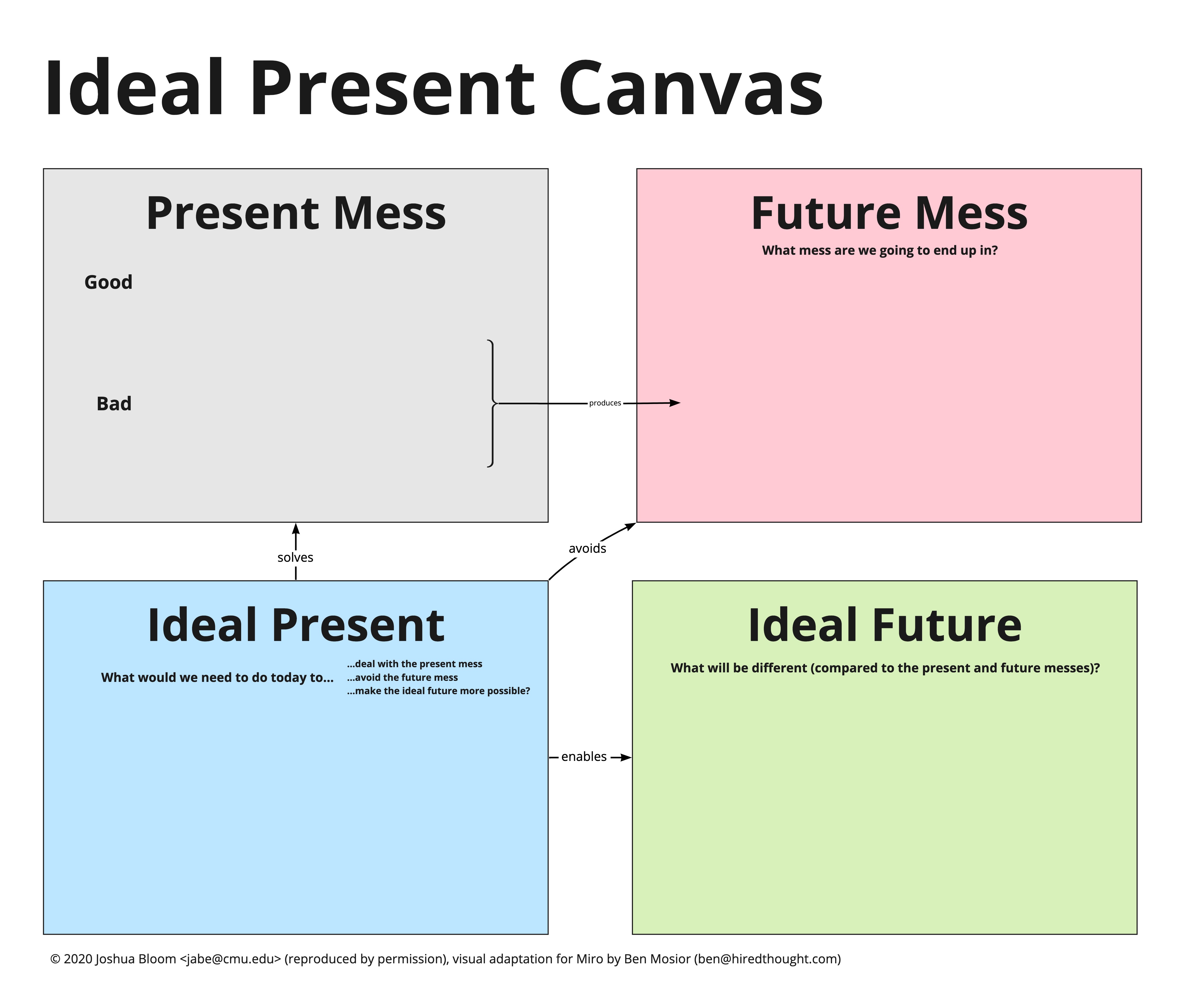 Ideal Present Canvas