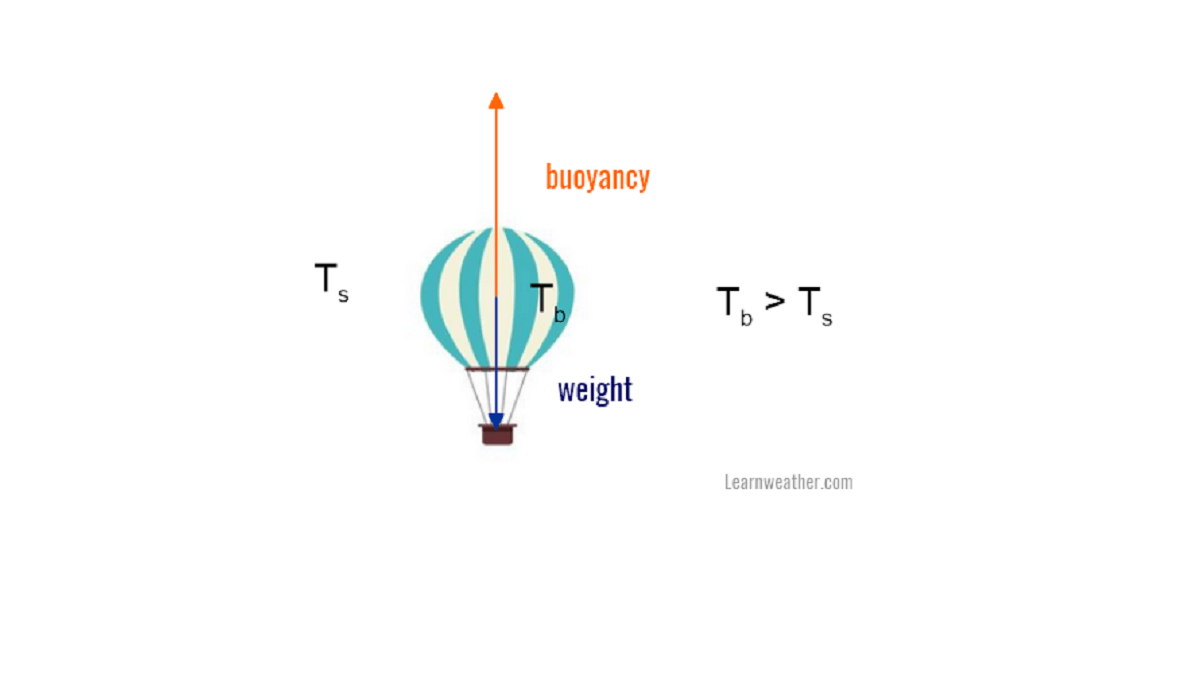 Buoyancy and phase changes in water