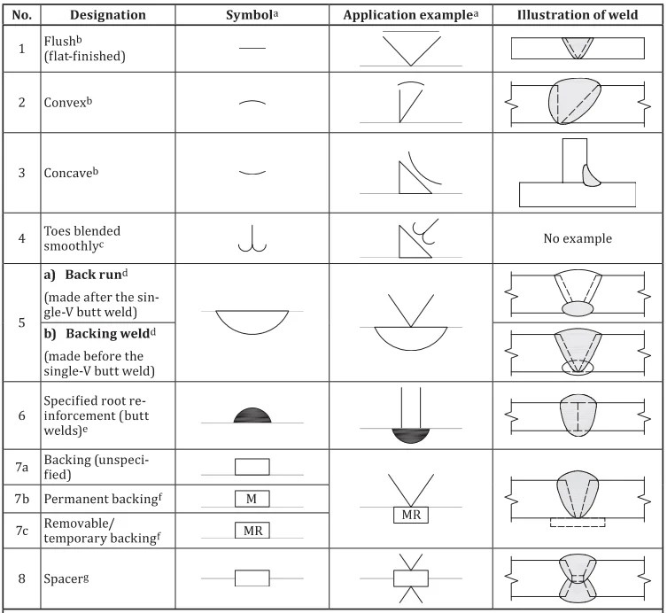 Supplementary weld symbols learnweldingsymbols