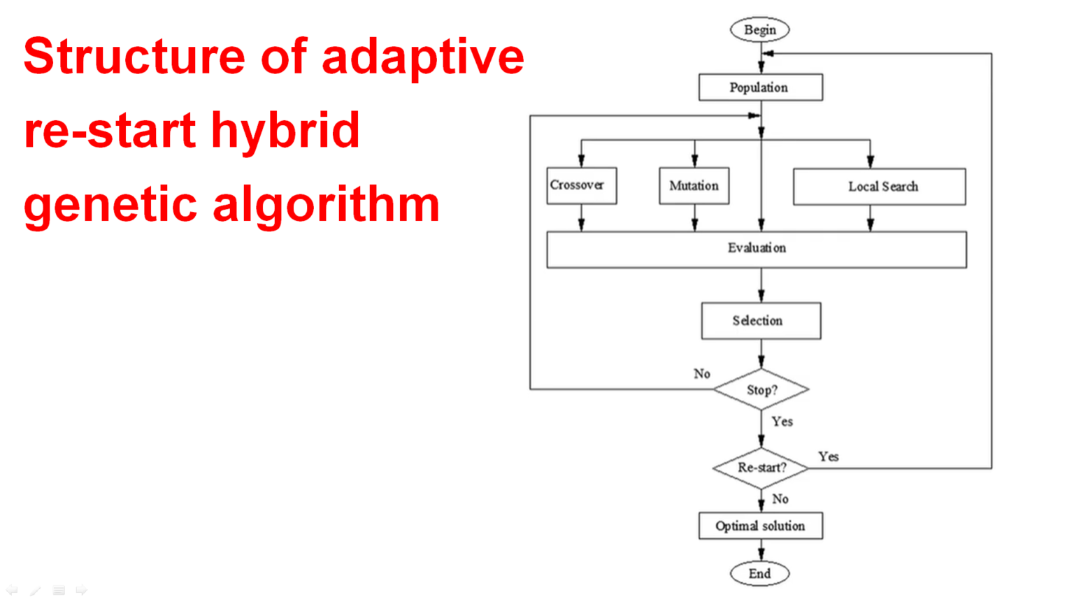 Adaptive ReStart Hybrid Algorithm for Global