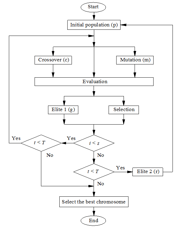 Innovative Algorithm for Global Optimization