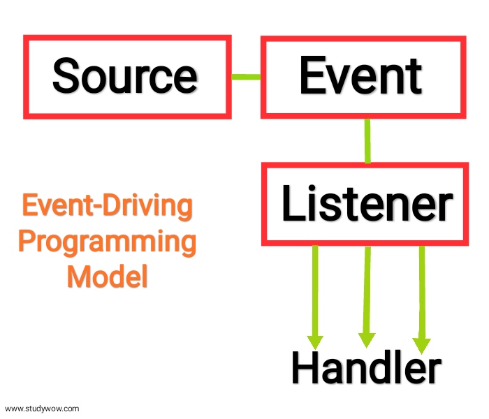 What is Event handling in java? Learn With Shikha