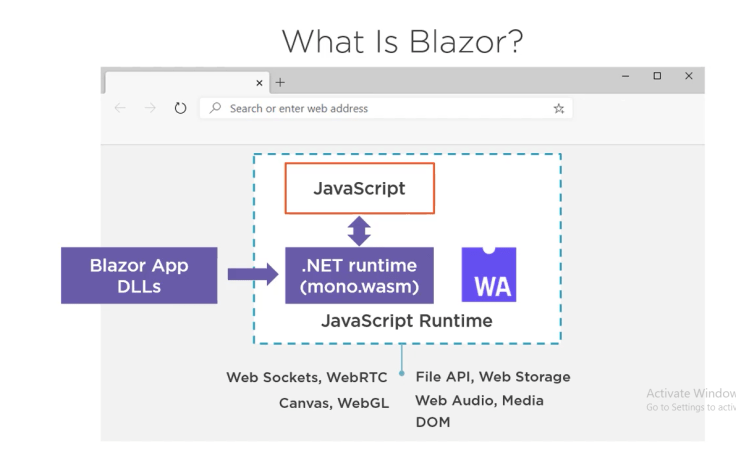 What is Blazor and How does it works Learn With Sundar