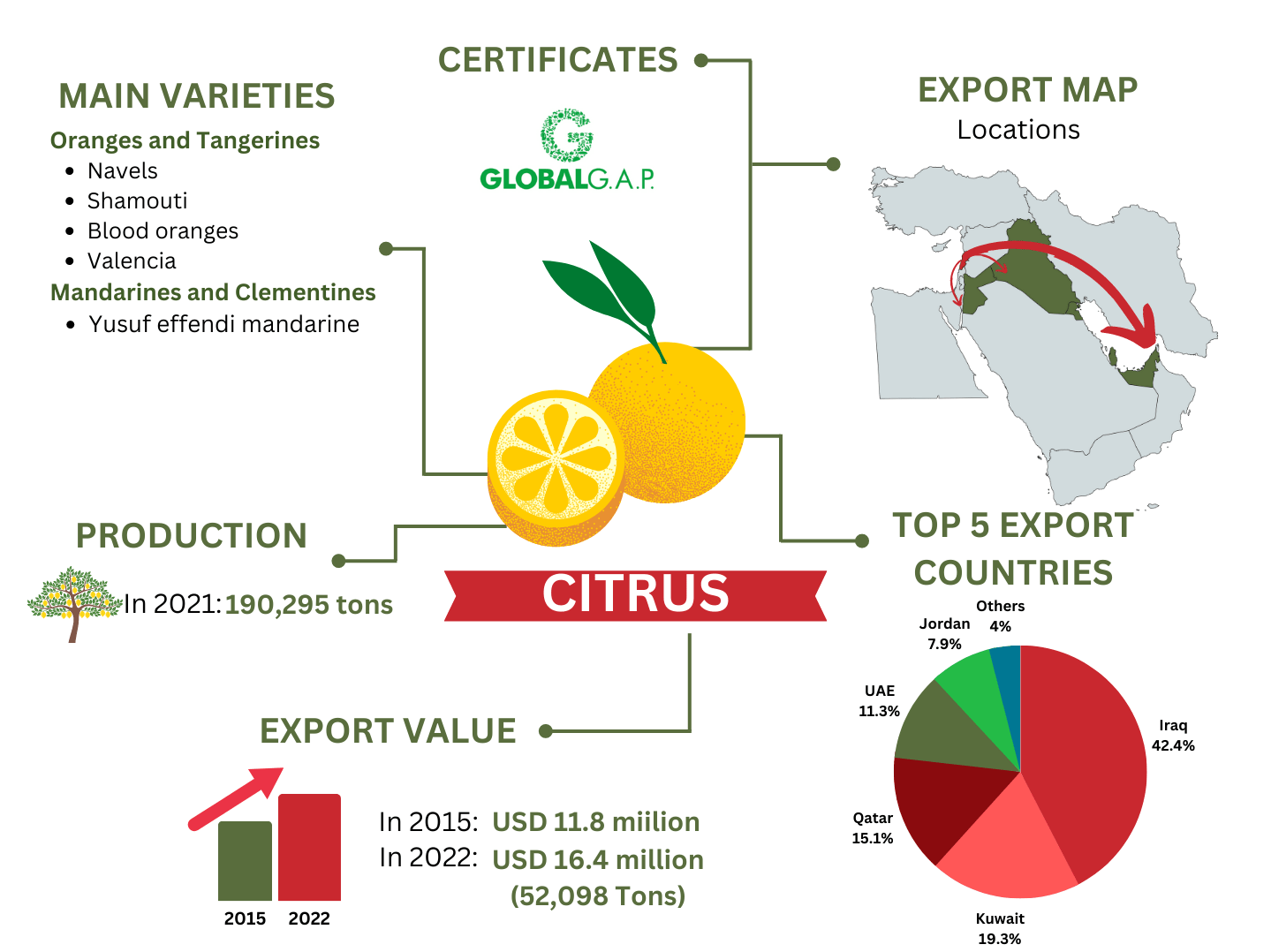 Sector profile of citrus in Lebanon Lebfresh