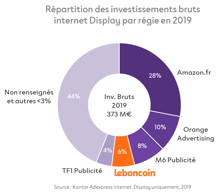 Le secteur de la grande distribution, étude en France et sur leboncoin