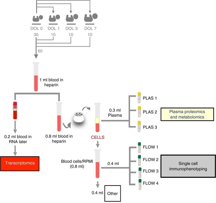Multiomics data integration method and groundbreaking neonate study